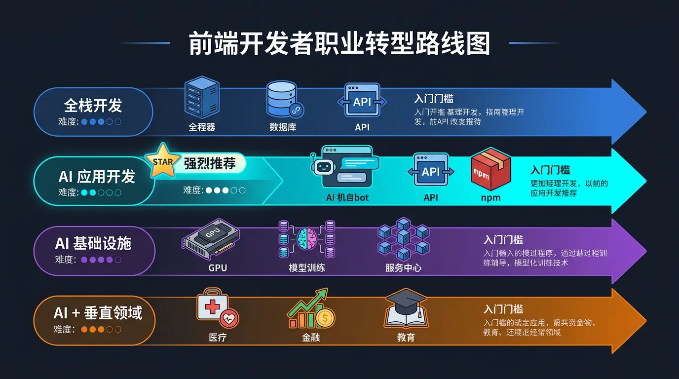 前端开发者职业转型路线图